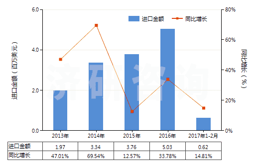 2013-2017年2月中國(guó)成套的顏料(藝術(shù)家,學(xué)生和廣告美工用的)(HS32131000)進(jìn)口總額及增速統(tǒng)計(jì)